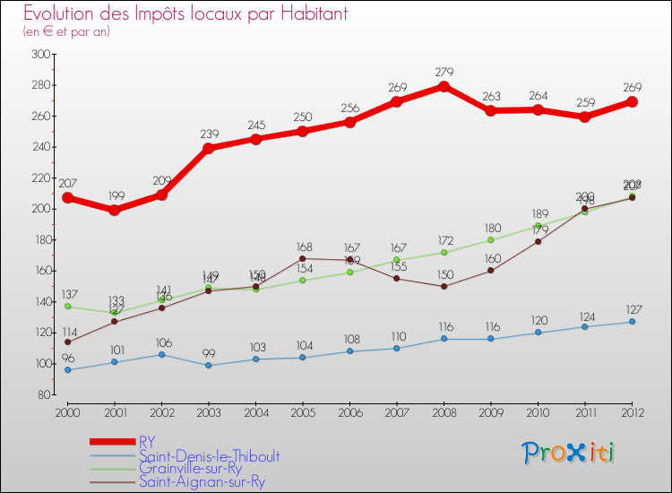 Evolution et montant des impôts locaux par Habitant pour RY et les communes proches Comparaison des impôts locaux par habitant pour RY et les communes voisines