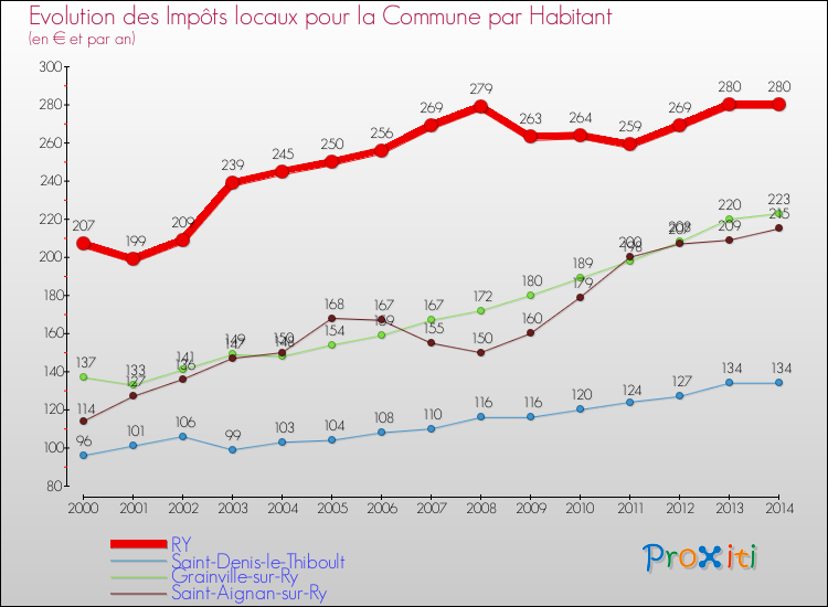 Evolution et montant des impôts locaux par Habitant pour RY et les communes proches de 2000 à 2014 Comparaison des impôts locaux par habitant pour RY et les communes voisines de 2000 à 2014