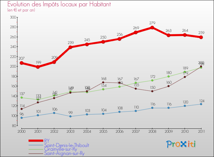 Evolution et montant des impôts locaux par Habitant pour RY et les communes proches Comparaison des impôts locaux par habitant pour RY et les communes voisines