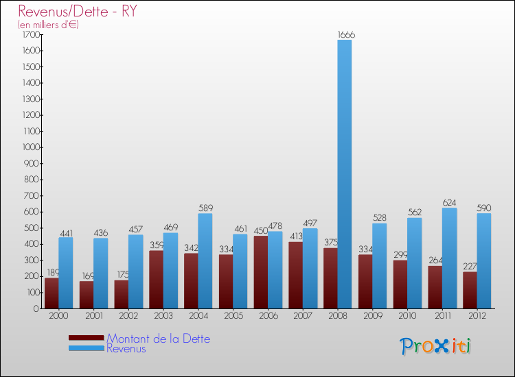 Evolution comparée de la dette et des revenus pour la commune de RY de 2000 à 2012 Comparaison de la dette et des revenus pour RY de 2000 à 2012