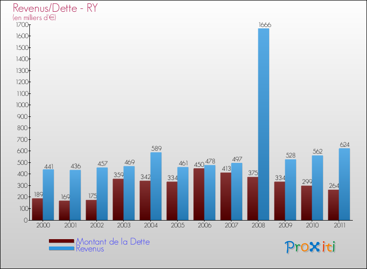 Evolution comparée de la dette et des revenus pour la commune de RY de 2000 à 2011 Comparaison de la dette et des revenus pour RY de 2000 à 2011