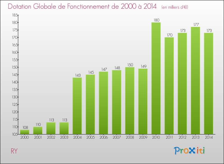 Evolution du montant de la Dotation Globale de Fonctionnement pour la commune de RY de 2000 à 2014 Evolution du montant de la Dotation Globale de Fonctionnement pour RY de 2000 à 2014