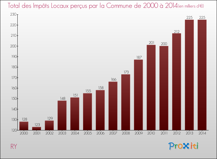 Evolution des Impôts Locaux pour la commune de RY de 2000 à 2014 Evolution des Impôts Locaux pour RY de 2000 à 2014