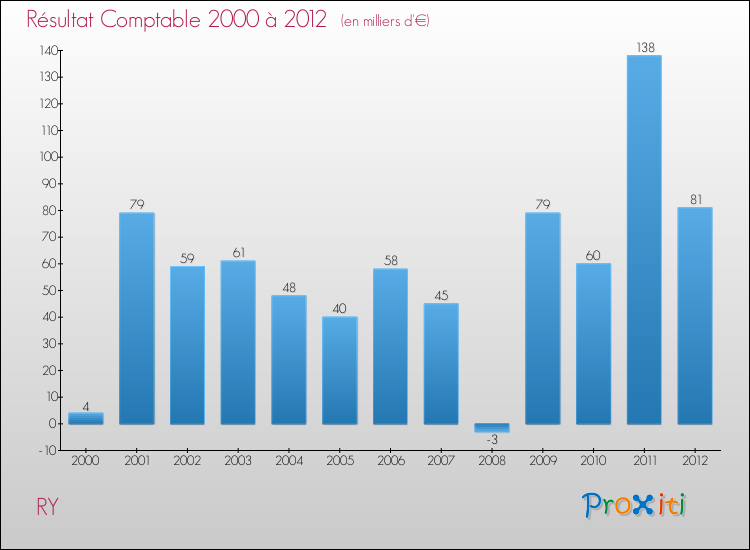 Evolution du résultat comptable pour la commune de RY de 2000 à 2012 Evolution du résultat comptable pour RY de 2000 à 2012
