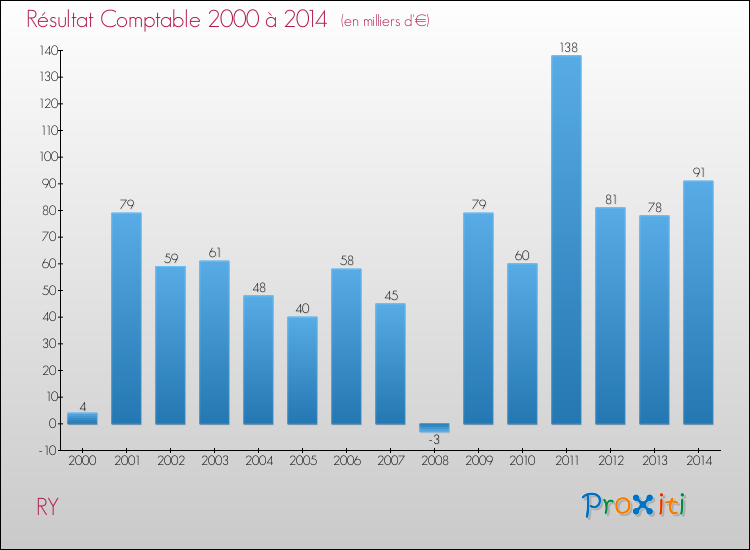 Evolution du résultat comptable pour la commune de RY de 2000 à 2014 Evolution du résultat comptable pour RY de 2000 à 2014