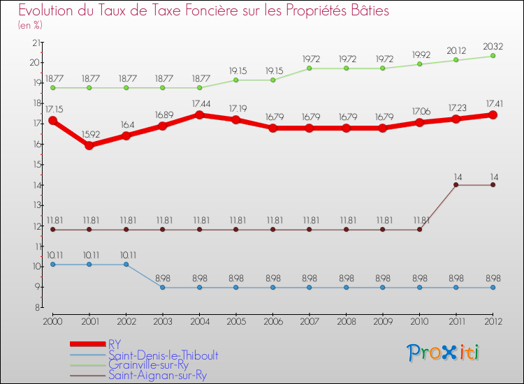 Evolution du taux de la taxe foncière sur le bati pour RY et les communes proches de 2000 à 2012 Comparaison des taux de taxe foncière sur le bati pour RY et les communes voisines de 2000 à 2012