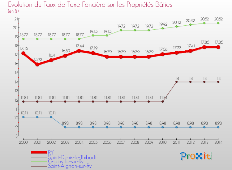 Evolution du taux de la taxe foncière sur le bati pour RY et les communes proches de 2000 à 2014 Comparaison des taux de taxe foncière sur le bati pour RY et les communes voisines de 2000 à 2014
