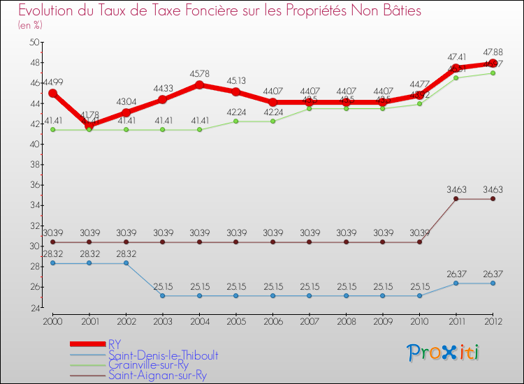 Evolution du taux de la taxe foncière sur les immeubles et terrains non batis pour RY et les communes proches de 2000 à 2012 Comparaison des taux de la taxe foncière sur les immeubles et terrains non batis pour RY et les communes voisines de 2000 à 2012