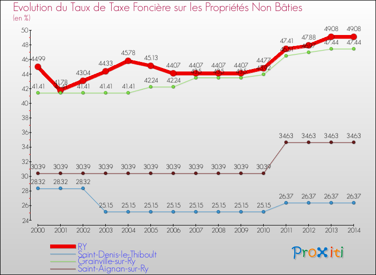Evolution du taux de la taxe foncière sur les immeubles et terrains non batis pour RY et les communes proches de 2000 à 2014 Comparaison des taux de la taxe foncière sur les immeubles et terrains non batis pour RY et les communes voisines de 2000 à 2014