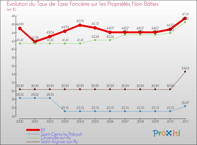Evolution du taux de la taxe foncière sur les immeubles et terrains non batis pour RY et les communes proches Comparaison des taux de la taxe foncière sur les immeubles et terrains non batis pour RY et les communes voisines