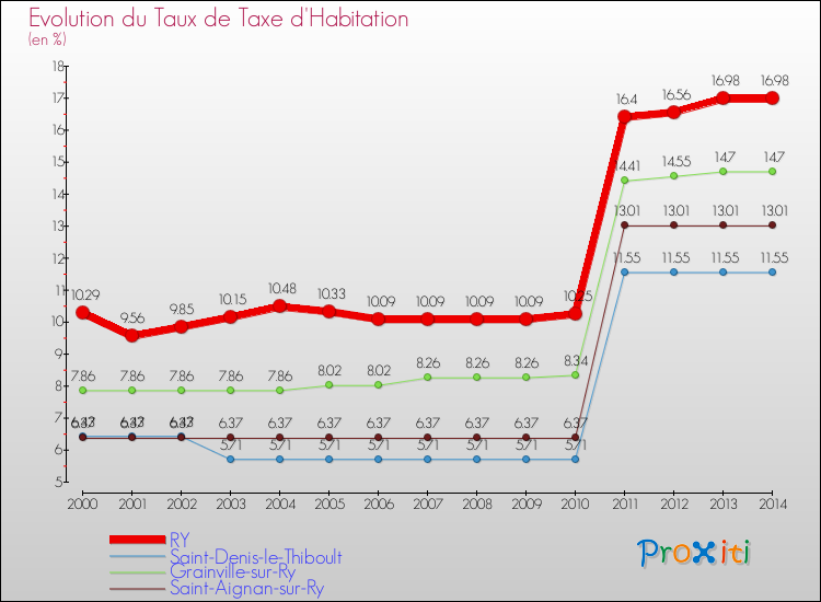 Evolution du taux de la taxe d'habitation pour RY et les communes proches de 2000 à 2014 Comparaison des taux de la taxe d'habitation pour RY et les communes voisines de 2000 à 2014