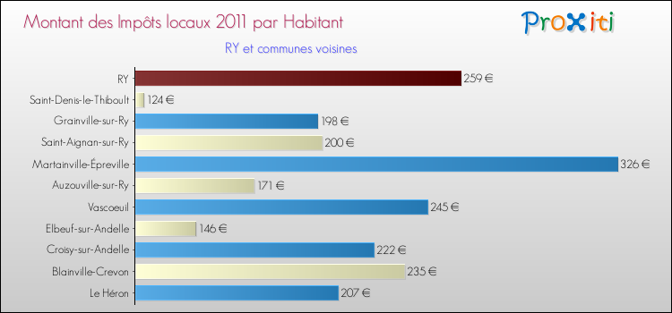 Montant des impôts locaux par Habitant pour RY et les communes proches Comparaison des impôts locaux par habitant pour RY et les communes voisines