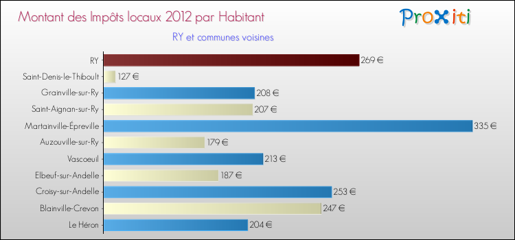 Montant des impôts locaux par Habitant pour RY et les communes proches Comparaison des impôts locaux par habitant pour RY et les communes voisines