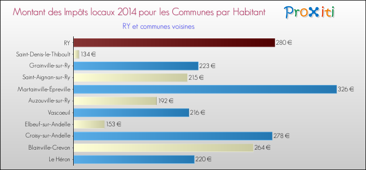 Montant des impôts locaux par Habitant pour RY et les communes proches en 2014 Comparaison des impôts locaux par habitant pour RY et les communes voisines en 2014