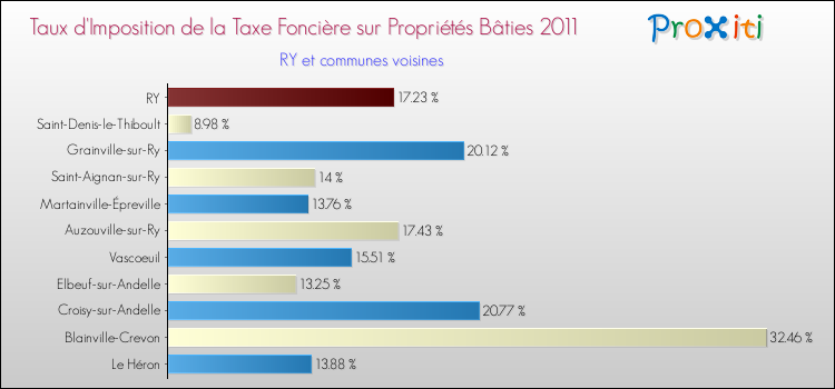 Taux d'imposition de la taxe foncière sur le bati 2011 pour RY et les communes proches Comparaison des taux d'imposition de la taxe foncière sur le bati 2011 pour RY et les communes voisines