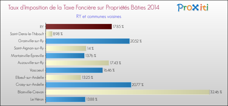 Taux d'imposition de la taxe foncière sur le bati 2014 pour RY et les communes proches Comparaison des taux d'imposition de la taxe foncière sur le bati 2014 pour RY et les communes voisines