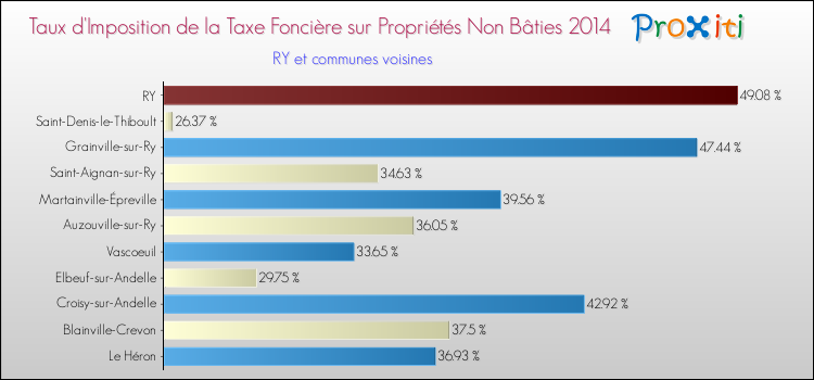 Taux d'imposition de la taxe foncière sur les immeubles et terrains non batis 2014 pour RY et les communes proches Comparaison des taux d'imposition de la taxe foncière sur les immeubles et terrains non batis 2014 pour RY et les communes voisines