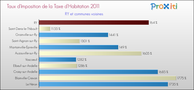 Taux d'imposition de la taxe d'habitation 2011 pour RY et les communes proches Comparaison des taux d'imposition de la taxe d'habitation 2011 pour RY et les communes voisines