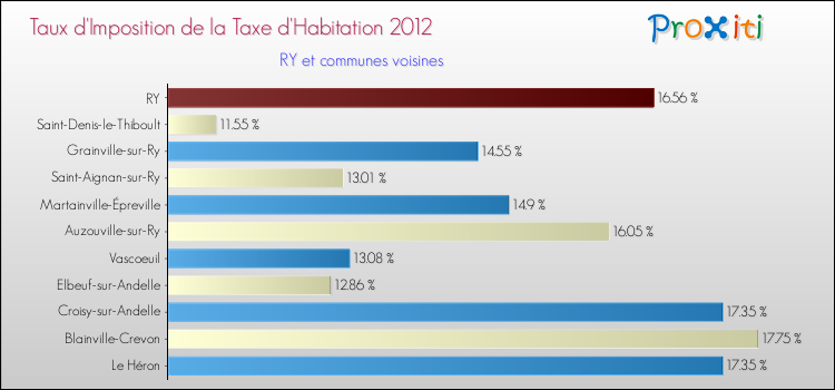 Taux d'imposition de la taxe d'habitation 2012 pour RY et les communes proches Comparaison des taux d'imposition de la taxe d'habitation 2012 pour RY et les communes voisines