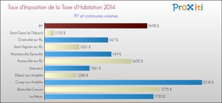 Taux d'imposition de la taxe d'habitation 2014 pour RY et les communes proches Comparaison des taux d'imposition de la taxe d'habitation 2014 pour RY et les communes voisines