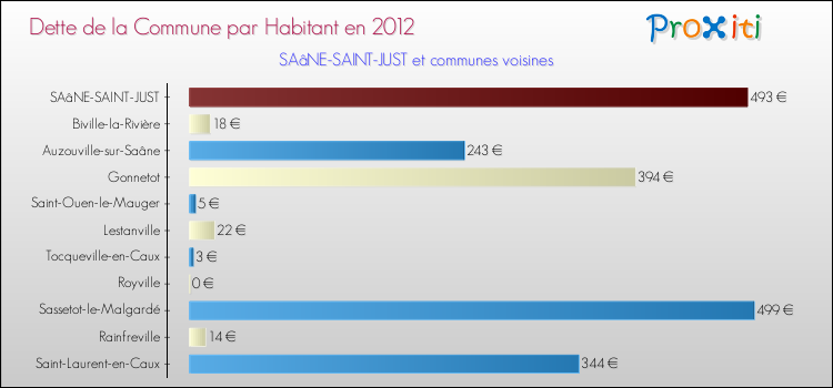Dette par habitant de la commune en 2012 pour SAâNE-SAINT-JUST et les communes proches Comparaison de la dette par habitant de la commune en 2012 pour SAâNE-SAINT-JUST et les communes voisines