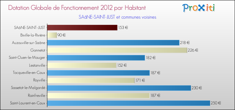 Montant des dotations globales de fonctionnement DGF par Habitant pour SAâNE-SAINT-JUST et les communes proches Comparaison des des dotations globales de fonctionnement DGF par habitant pour SAâNE-SAINT-JUST et les communes voisines