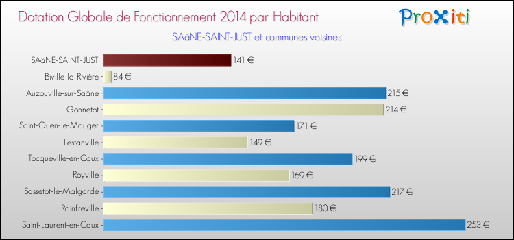 Montant des dotations globales de fonctionnement DGF par Habitant pour SAâNE-SAINT-JUST et les communes proches en 2014. Comparaison des des dotations globales de fonctionnement DGF par habitant pour SAâNE-SAINT-JUST et les communes voisines en 2014.