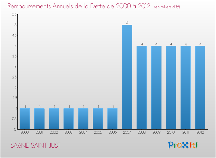 Evolution de l'annuité de la dette pour la commune de SAâNE-SAINT-JUST de 2000 à 2012 Annuités de la dette pour SAâNE-SAINT-JUST de 2000 à 2012