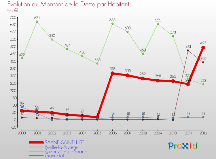 Evolution de la dette par habitant pour la commune de SAâNE-SAINT-JUST et les communes proches de 2000 à 2012 Comparaison de la dette par habitant pour SAâNE-SAINT-JUST et les communes voisines de 2000 à 2012