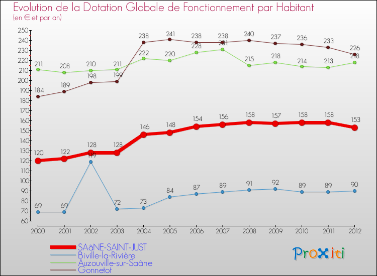 Evolution et montant de la dotation globale de fonctionnement par Habitant pour SAâNE-SAINT-JUST et les communes proches Comparaison des dotations globales de fonctionnement par habitant pour SAâNE-SAINT-JUST et les communes voisines