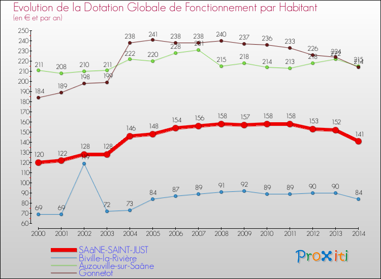 Evolution et montant de la dotation globale de fonctionnement par Habitant pour SAâNE-SAINT-JUST et les communes proches de 2000 à 2014. Comparaison des dotations globales de fonctionnement par habitant pour SAâNE-SAINT-JUST et les communes voisines de 2000 à 2014.