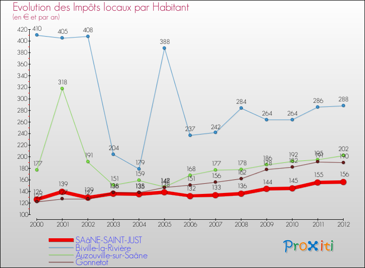 Evolution et montant des impôts locaux par Habitant pour SAâNE-SAINT-JUST et les communes proches Comparaison des impôts locaux par habitant pour SAâNE-SAINT-JUST et les communes voisines