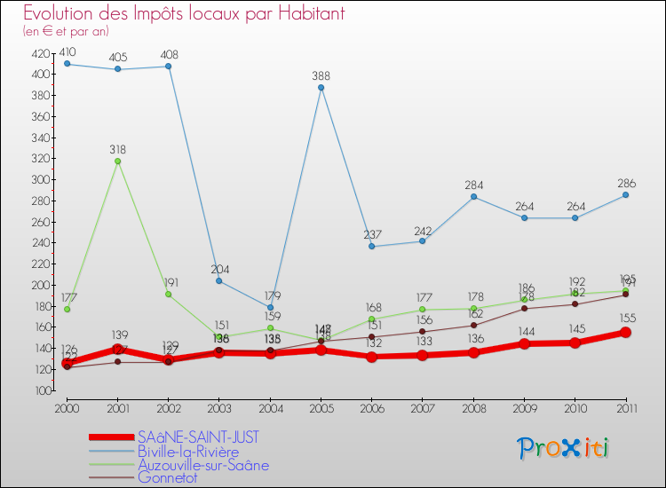 Evolution et montant des impôts locaux par Habitant pour SAâNE-SAINT-JUST et les communes proches Comparaison des impôts locaux par habitant pour SAâNE-SAINT-JUST et les communes voisines