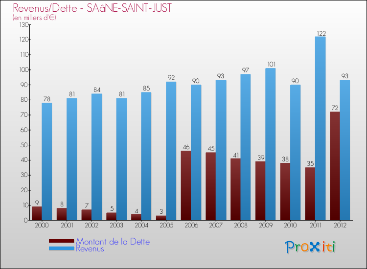 Evolution comparée de la dette et des revenus pour la commune de SAâNE-SAINT-JUST de 2000 à 2012 Comparaison de la dette et des revenus pour SAâNE-SAINT-JUST de 2000 à 2012