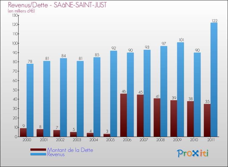 Evolution comparée de la dette et des revenus pour la commune de SAâNE-SAINT-JUST de 2000 à 2011 Comparaison de la dette et des revenus pour SAâNE-SAINT-JUST de 2000 à 2011