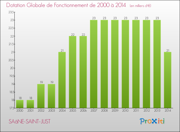 Evolution du montant de la Dotation Globale de Fonctionnement pour la commune de SAâNE-SAINT-JUST de 2000 à 2014 Evolution du montant de la Dotation Globale de Fonctionnement pour SAâNE-SAINT-JUST de 2000 à 2014