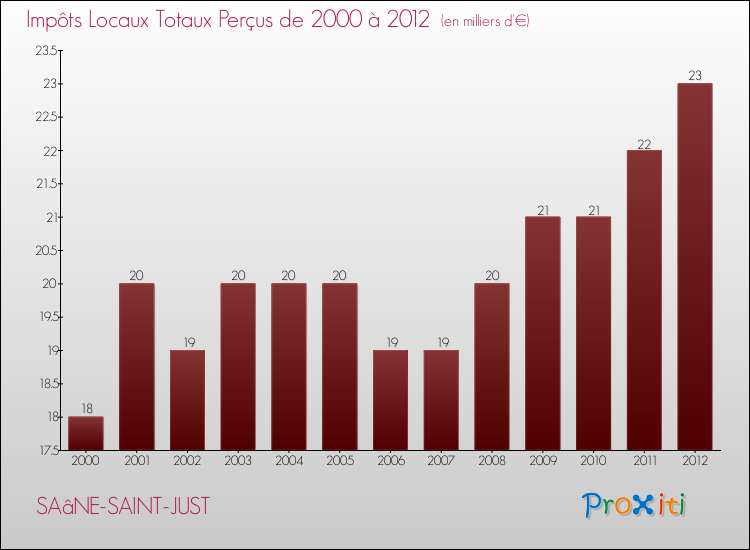 Evolution des Impôts Locaux pour la commune de SAâNE-SAINT-JUST de 2000 à 2012 Evolution des Impôts Locaux pour SAâNE-SAINT-JUST de 2000 à 2012