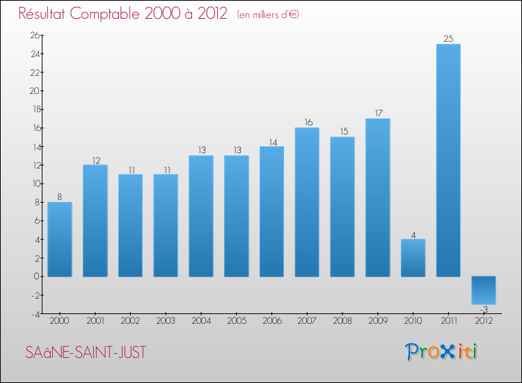 Evolution du résultat comptable pour la commune de SAâNE-SAINT-JUST de 2000 à 2012 Evolution du résultat comptable pour SAâNE-SAINT-JUST de 2000 à 2012