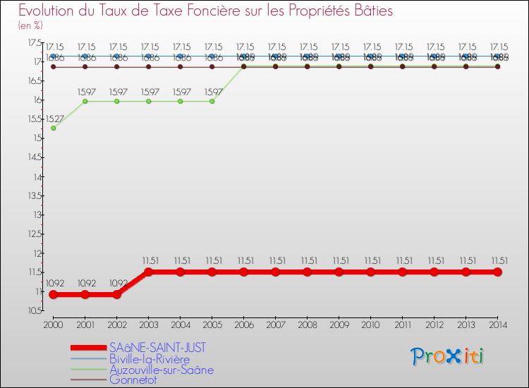 Evolution du taux de la taxe foncière sur le bati pour SAâNE-SAINT-JUST et les communes proches de 2000 à 2014 Comparaison des taux de taxe foncière sur le bati pour SAâNE-SAINT-JUST et les communes voisines de 2000 à 2014