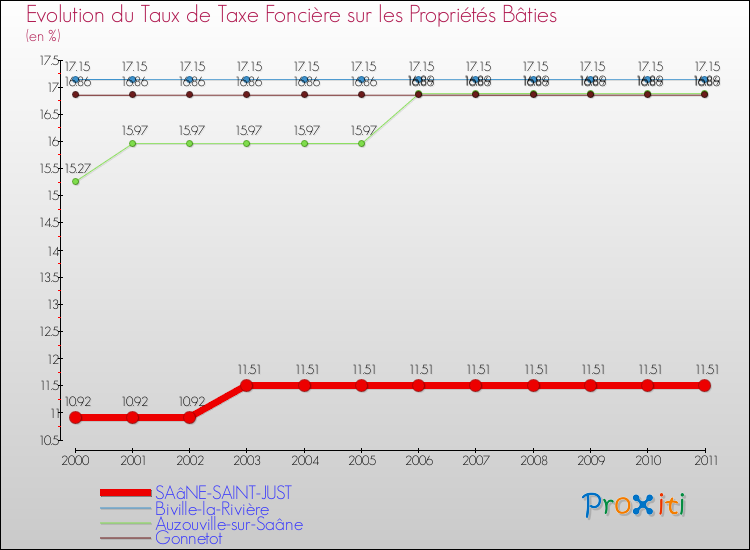 Evolution du taux de la taxe foncière sur le bati pour SAâNE-SAINT-JUST et les communes proches Comparaison des taux de taxe foncière sur le bati pour SAâNE-SAINT-JUST et les communes voisines