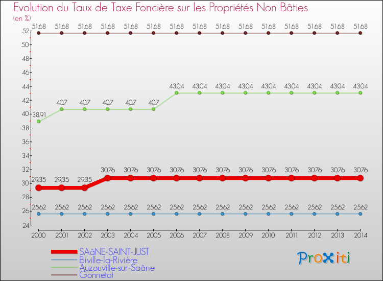 Evolution du taux de la taxe foncière sur les immeubles et terrains non batis pour SAâNE-SAINT-JUST et les communes proches de 2000 à 2014 Comparaison des taux de la taxe foncière sur les immeubles et terrains non batis pour SAâNE-SAINT-JUST et les communes voisines de 2000 à 2014
