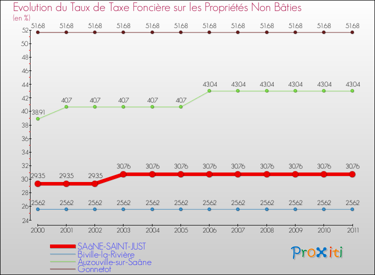 Evolution du taux de la taxe foncière sur les immeubles et terrains non batis pour SAâNE-SAINT-JUST et les communes proches Comparaison des taux de la taxe foncière sur les immeubles et terrains non batis pour SAâNE-SAINT-JUST et les communes voisines