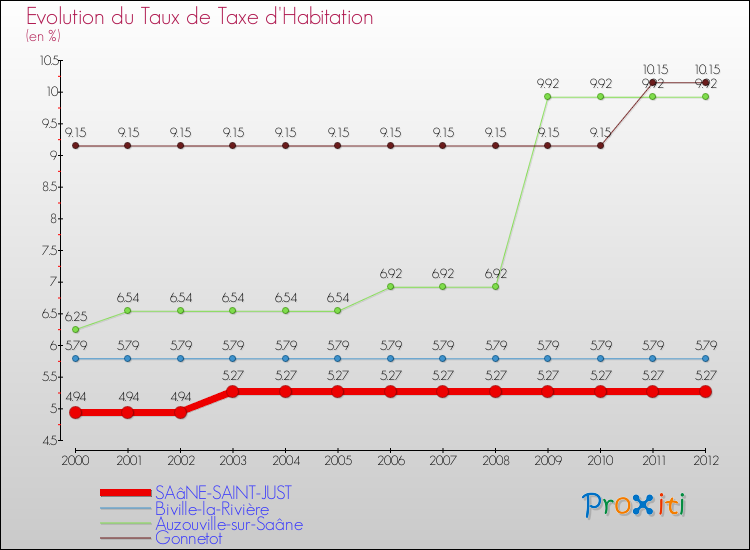Evolution du taux de la taxe d'habitation pour SAâNE-SAINT-JUST et les communes proches Comparaison des taux de la taxe d'habitation pour SAâNE-SAINT-JUST et les communes voisines