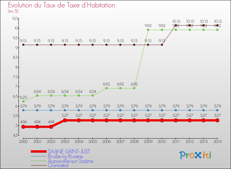 Evolution du taux de la taxe d'habitation pour SAâNE-SAINT-JUST et les communes proches de 2000 à 2014 Comparaison des taux de la taxe d'habitation pour SAâNE-SAINT-JUST et les communes voisines de 2000 à 2014
