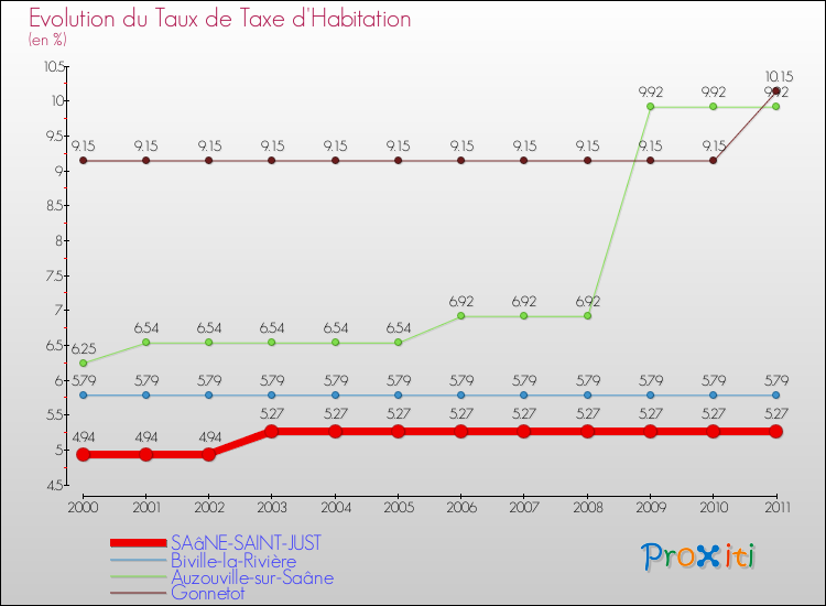 Evolution du taux de la taxe d'habitation pour SAâNE-SAINT-JUST et les communes proches Comparaison des taux de la taxe d'habitation pour SAâNE-SAINT-JUST et les communes voisines