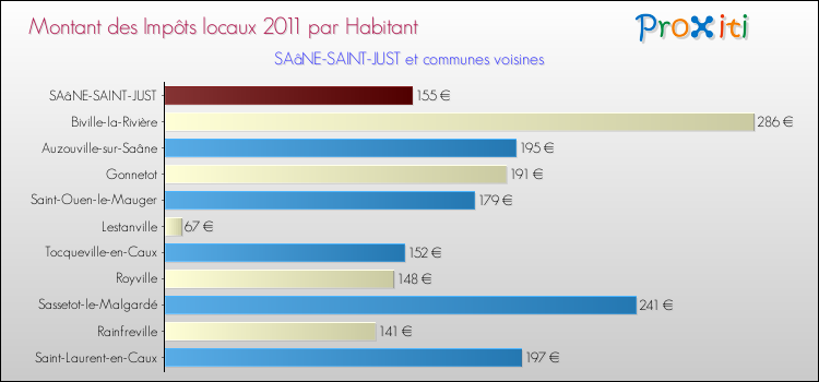 Montant des impôts locaux par Habitant pour SAâNE-SAINT-JUST et les communes proches Comparaison des impôts locaux par habitant pour SAâNE-SAINT-JUST et les communes voisines