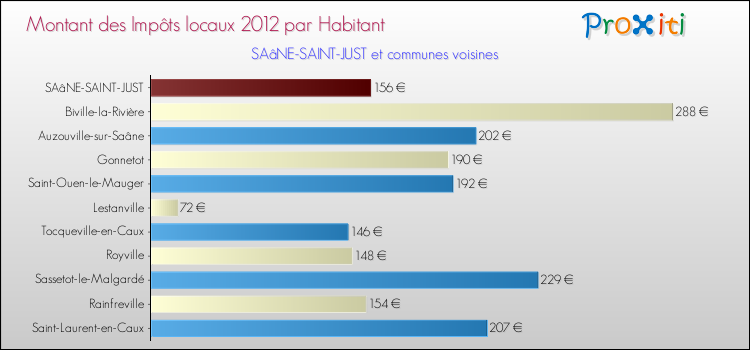 Montant des impôts locaux par Habitant pour SAâNE-SAINT-JUST et les communes proches Comparaison des impôts locaux par habitant pour SAâNE-SAINT-JUST et les communes voisines