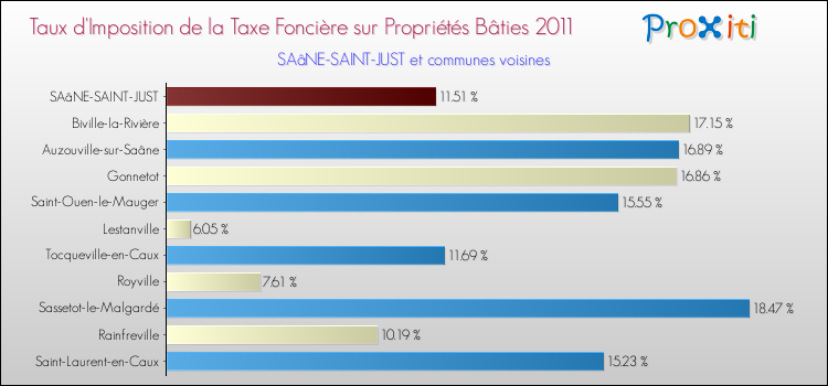Taux d'imposition de la taxe foncière sur le bati 2011 pour SAâNE-SAINT-JUST et les communes proches Comparaison des taux d'imposition de la taxe foncière sur le bati 2011 pour SAâNE-SAINT-JUST et les communes voisines