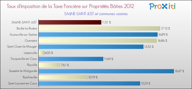 Taux d'imposition de la taxe foncière sur le bati 2012 pour SAâNE-SAINT-JUST et les communes proches Comparaison des taux d'imposition de la taxe foncière sur le bati 2012 pour SAâNE-SAINT-JUST et les communes voisines