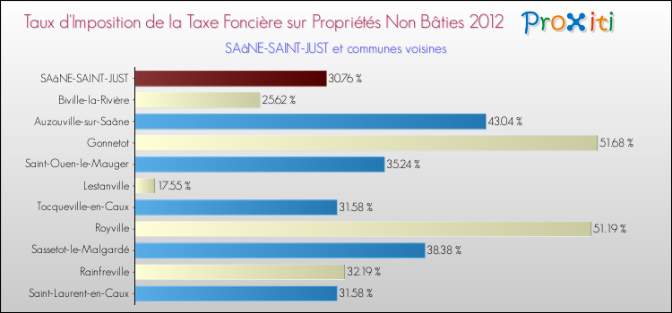 Taux d'imposition de la taxe foncière sur les immeubles et terrains non batis 2012 pour SAâNE-SAINT-JUST et les communes proches Comparaison des taux d'imposition de la taxe foncière sur les immeubles et terrains non batis 2012 pour SAâNE-SAINT-JUST et les communes voisines